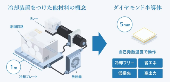融资40亿日元！日本计划建设全球首个金刚石半导体工厂