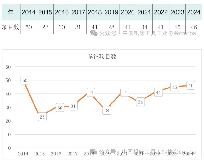2024年机床工具专业“机械工业科学技术奖”项目申报及获奖情况分析