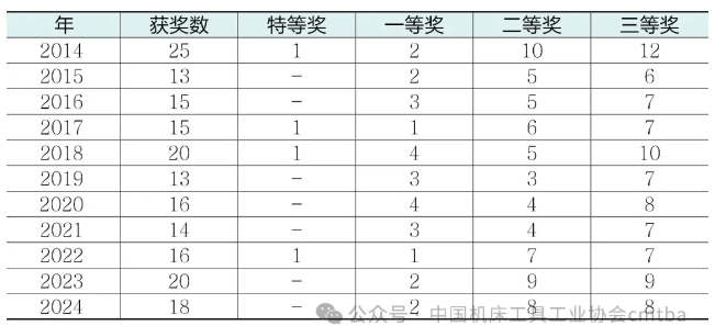 2024年机床工具专业“机械工业科学技术奖”项目申报及获奖情况分析