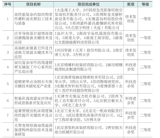 2024年机床工具专业“机械工业科学技术奖”项目申报及获奖情况分析