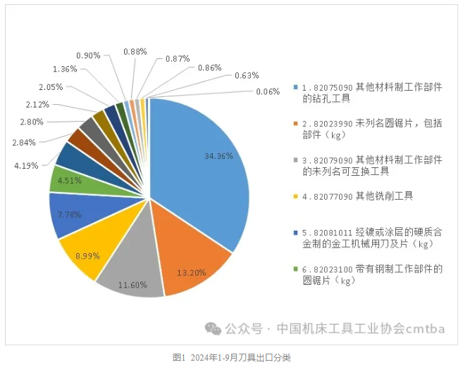 2024年1-9月工具进出口海关数据分析