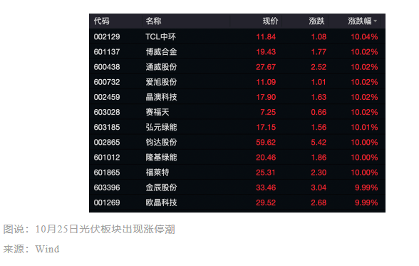 0.68元/W底价公布一周后，光伏市场有哪些新变化？