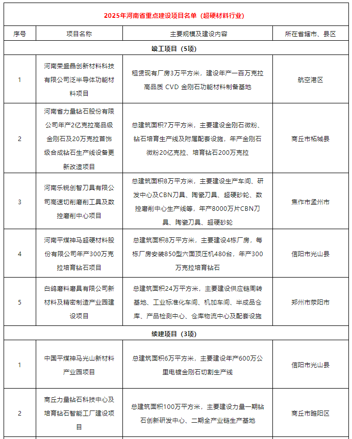 河南省：重点发展16个金刚石项目！