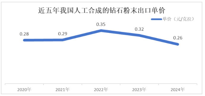 2024年我国人工合成的钻石粉末出口数据统计