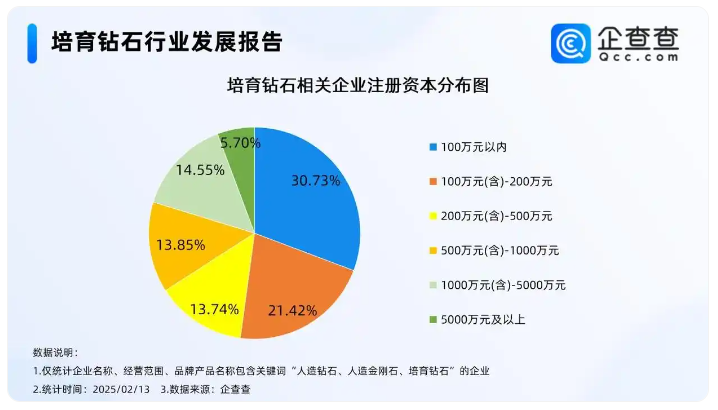 人工培育钻石迎突破 超半数相关企业归属制造业