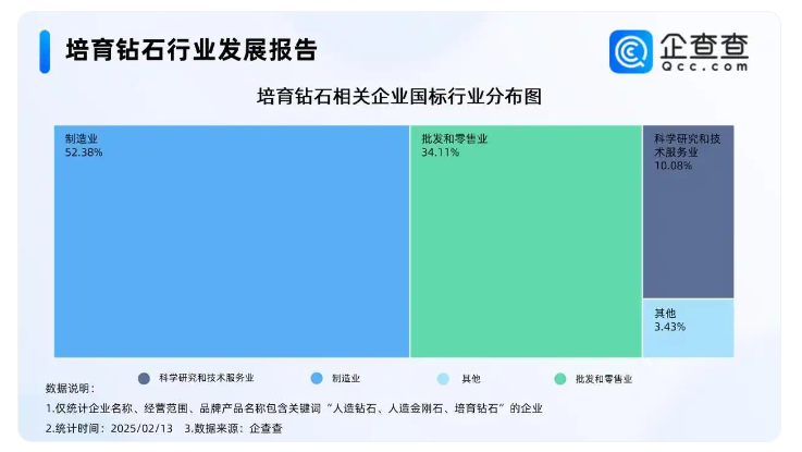 人工培育钻石迎突破 超半数相关企业归属制造业