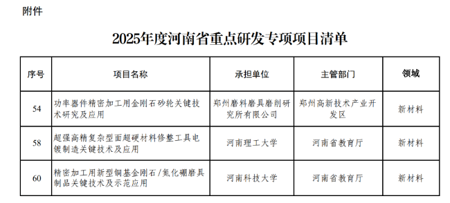 3个磨料磨具项目获批河南省重点研发专项项目