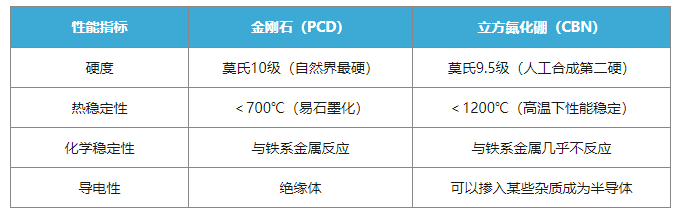金刚石与立方氮化硼（CBN）如何选择？一文终结你的选择困难