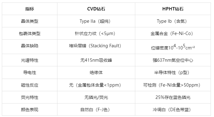 培育钻石技术深度解析：CVD与HPHT的工艺差异与消费决策指南
