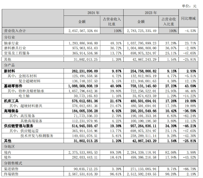 国机精工：9.18亿投建金刚石等项目！