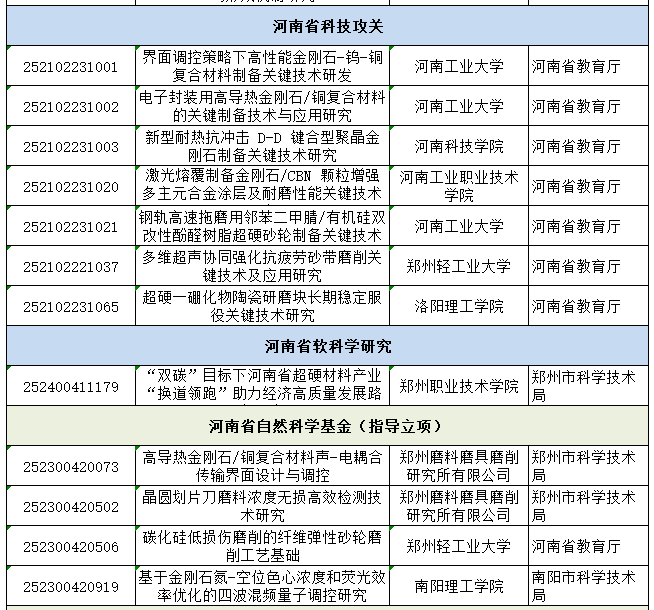 超硬材料类35项！河南省下达2025年科技发展计划
