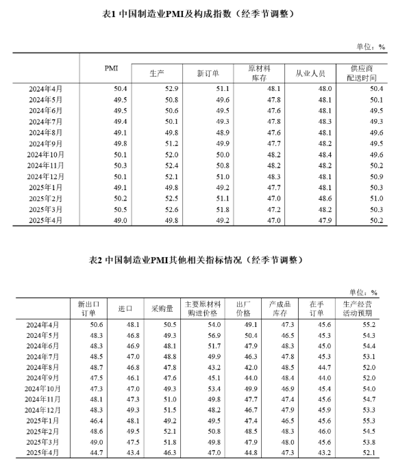 中国4月制造业PMI为49.0%，比上月下降1.5个百分点
