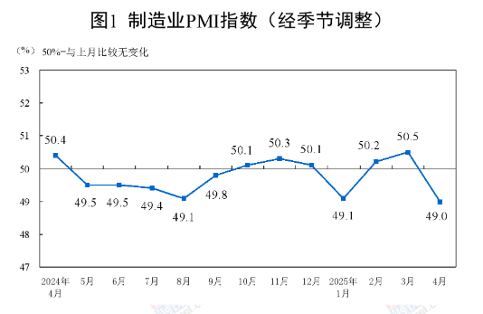 中国4月制造业PMI为49.0%，比上月下降1.5个百分点