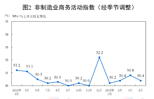中国4月制造业PMI为49.0%，比上月下降1.5个百分点