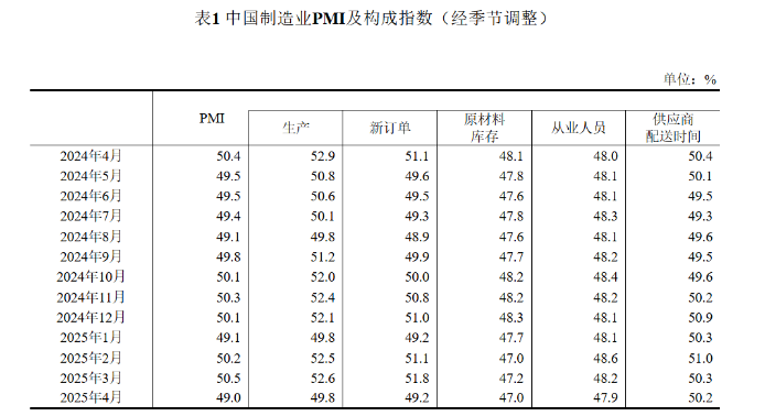 【数据发布】2025年4月中国采购经理指数运行情况