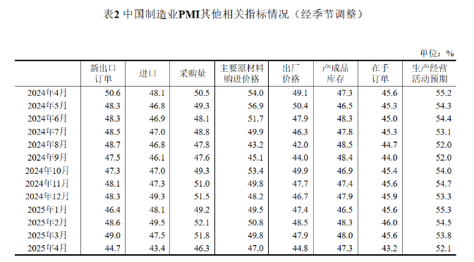 【数据发布】2025年4月中国采购经理指数运行情况