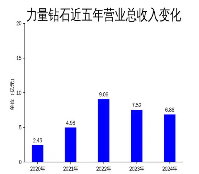 力量钻石2024年财报：营收利润双降，技术优势难掩市场挑战