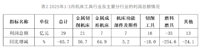 2025年一季度机床工具行业经济运行情况