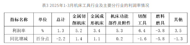 2025年一季度机床工具行业经济运行情况