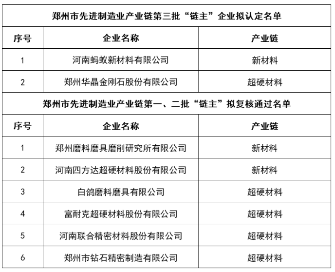 多家超硬材料企业入选郑州市先进制造业产业链“链主”企业名单