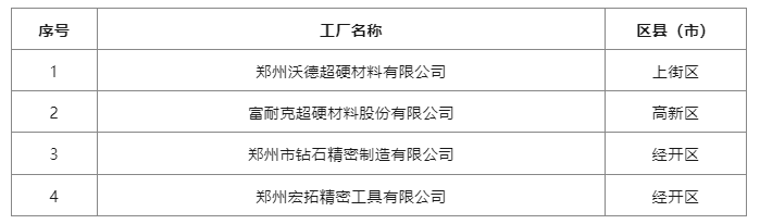 沃德超硬、富耐克等超硬材料企业获评“郑州市绿色工厂”