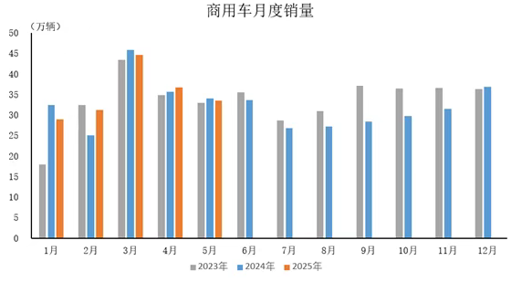 2025年5月汽车工业产销情况简析