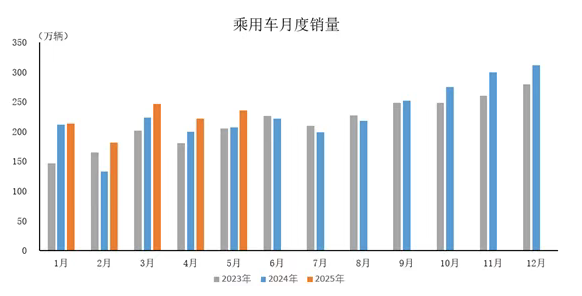 2025年5月汽车工业产销情况简析