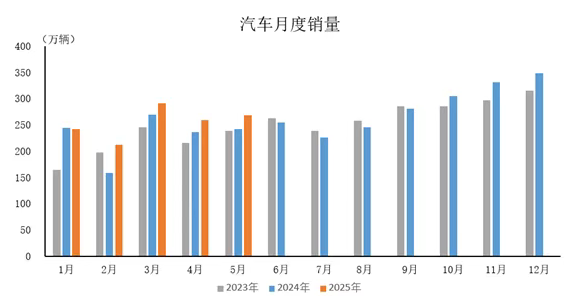 2025年5月汽车工业产销情况简析