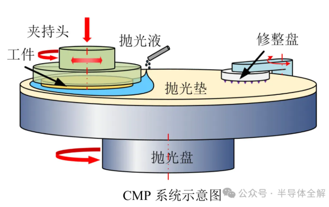 一文了解芯片化学机械抛光(CMP)技术