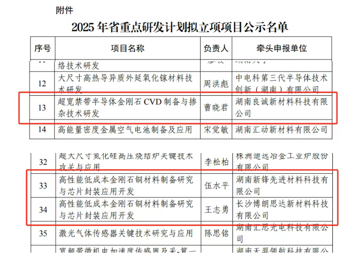 三个超硬材料项目入选湖南省重点研发计划
