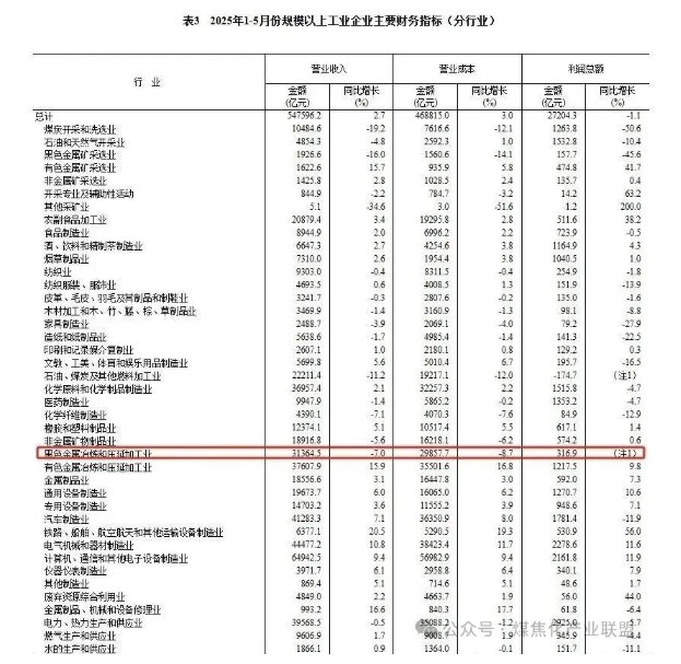 1-5月钢铁行业盈利316.9亿！去年同期亏损127.2亿！