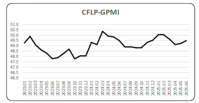 6月份全球制造业PMI连续两月上升，中国经济持续回升向好