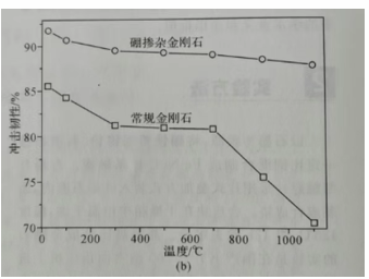 【每日科普】硼掺杂金刚石的冲击韧性