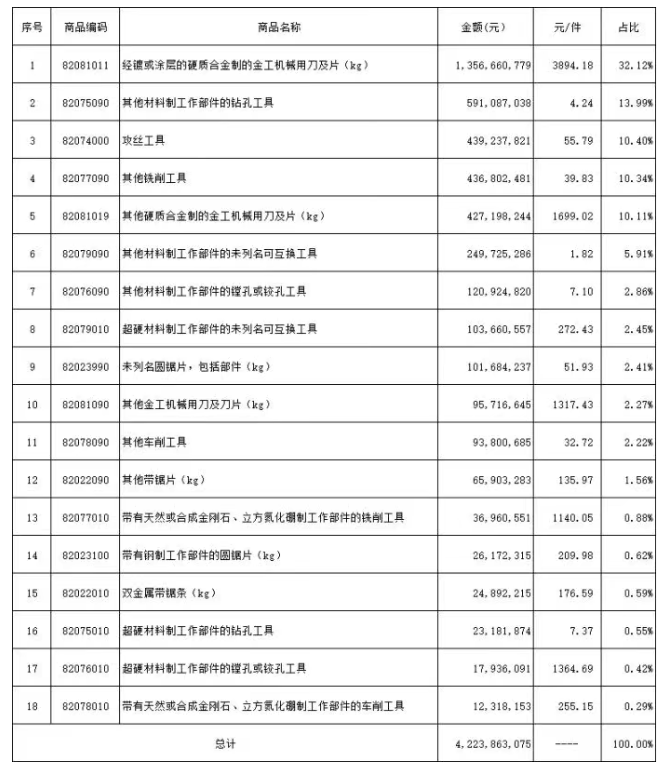 2025年上半年工具进出口海关数据分析