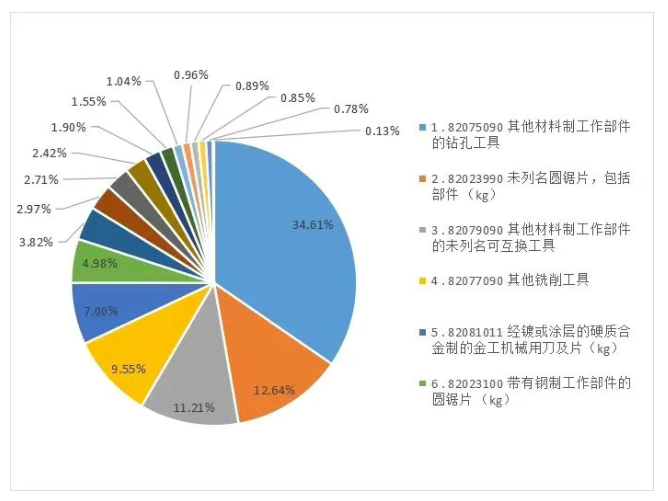 2025年上半年工具进出口海关数据分析