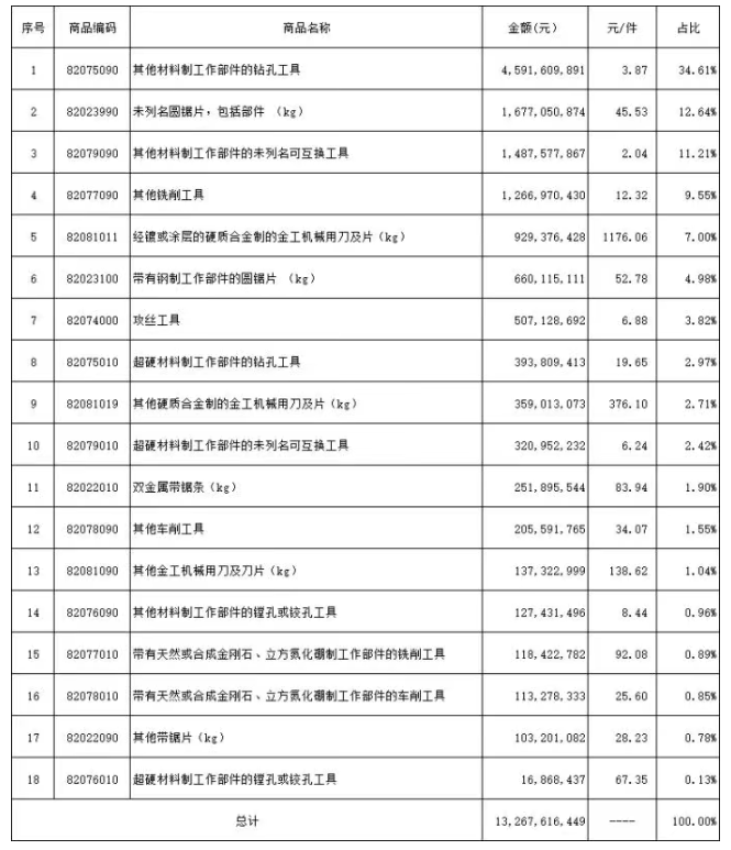 2025年上半年工具进出口海关数据分析