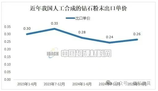 2025年上半年我国人工合成的钻石粉末出口数据统计