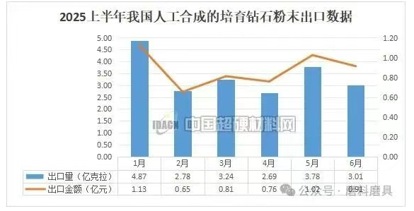 2025年上半年我国人工合成的钻石粉末出口数据统计