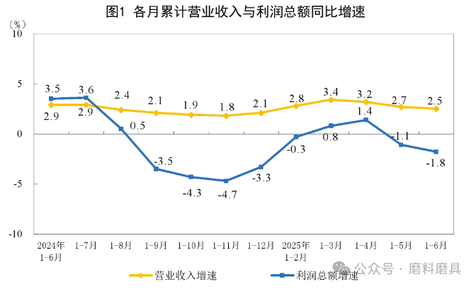 2025年1—6月份全国规模以上工业企业利润下降1.8%