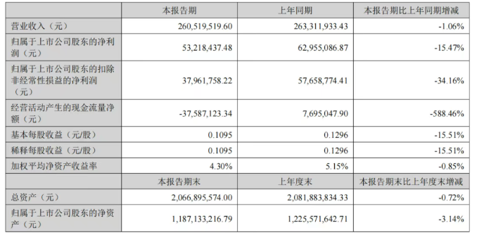 四方达，上半年营收2.61亿元