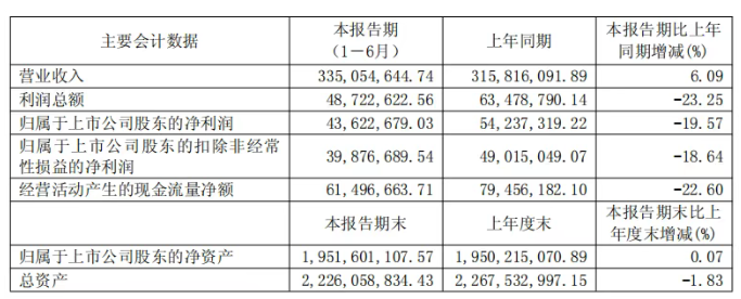 沃尔德、博深股份，半年业绩公布