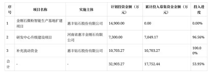 惠丰钻石拟重新论证并暂缓1.49亿元募投项目