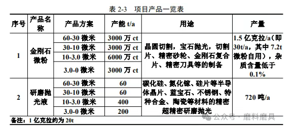 投资1500万！河南一地金刚石微粉及研磨抛光液项目拟扩建