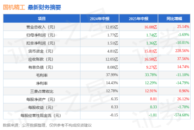 国机精工2025年中报简析：增收不增利，应收账款上升