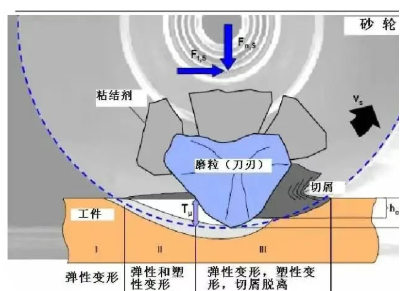 砂轮对刀具的磨削加工原理及磨损机理