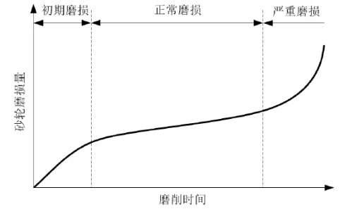 砂轮对刀具的磨削加工原理及磨损机理
