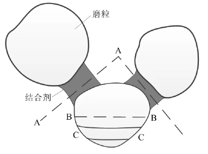 砂轮对刀具的磨削加工原理及磨损机理