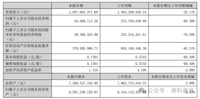 整体需求承压 2025年上半年金刚石线企业半年报出炉