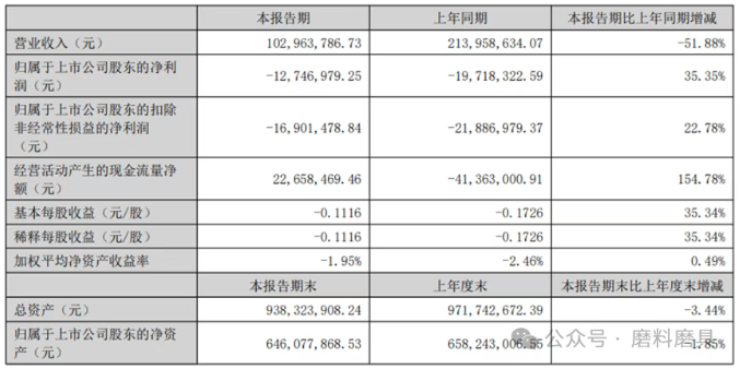 整体需求承压 2025年上半年金刚石线企业半年报出炉