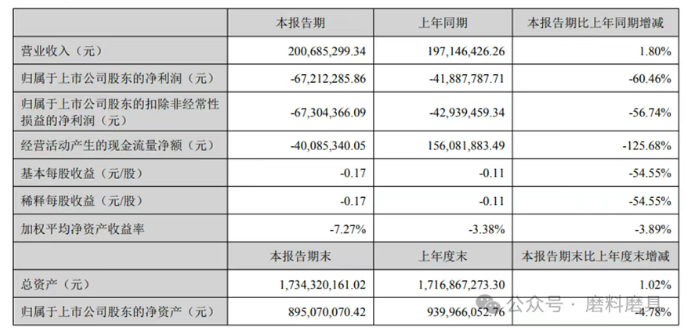 整体需求承压 2025年上半年金刚石线企业半年报出炉